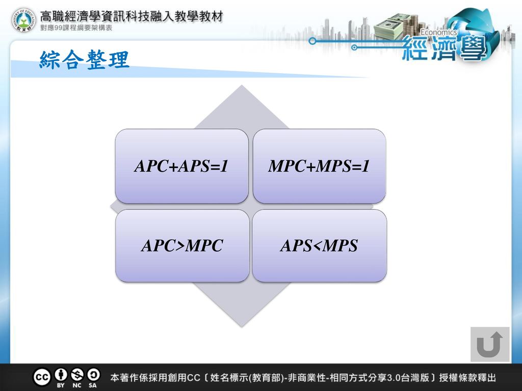 綜合整理 APC+APS=1 MPC+MPS=1 APC>MPC APS<MPS