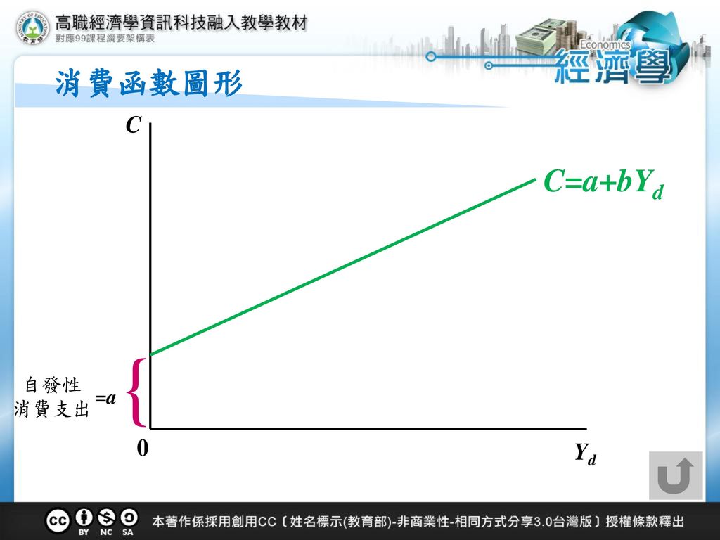 消費函數圖形 C C=a+bYd { 自發性 消費支出 =a Yd