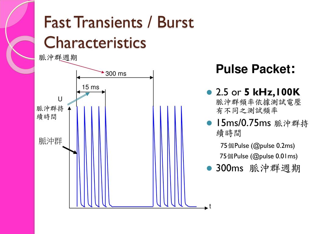 Fast Transients / Burst Characteristics