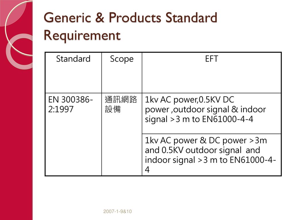 Generic & Products Standard Requirement