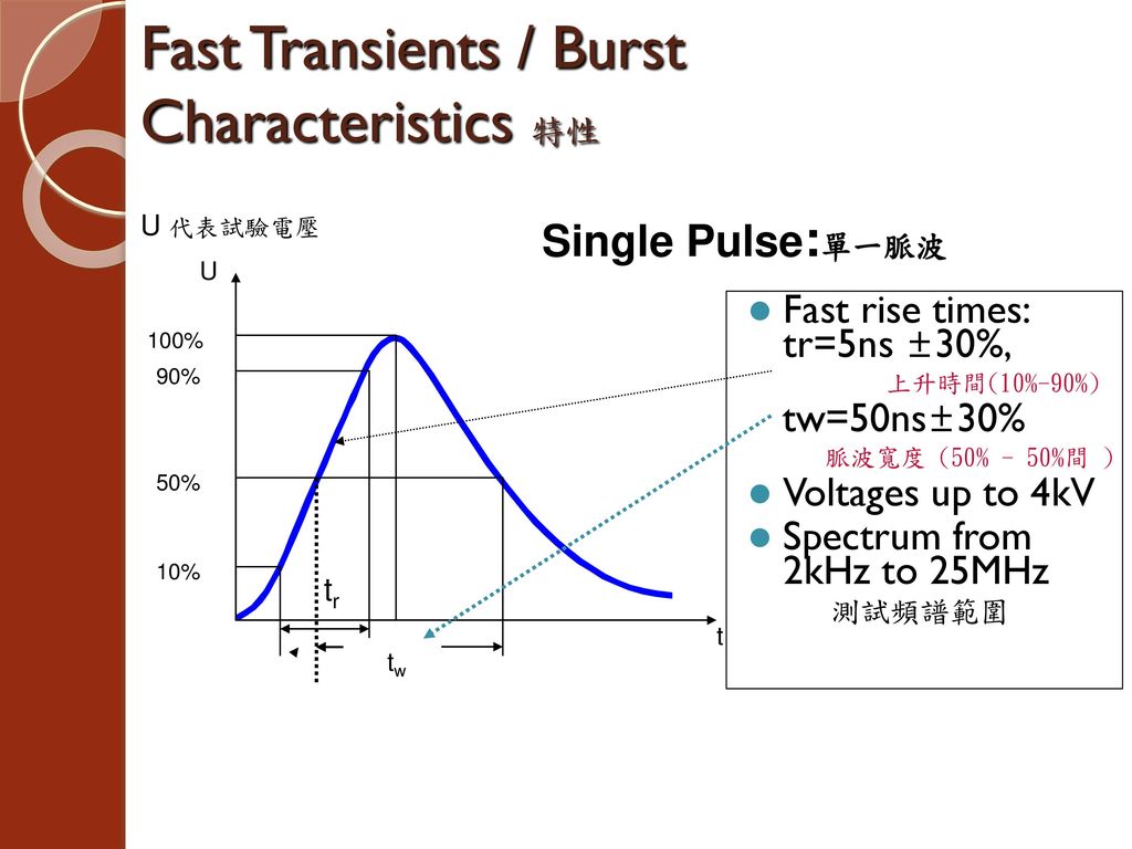 Fast Transients / Burst Characteristics 特性