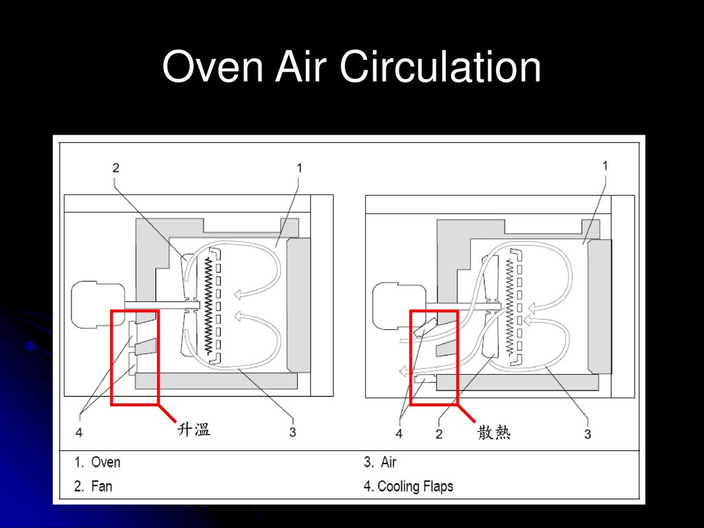 Oven Air Circulation 升溫 散熱