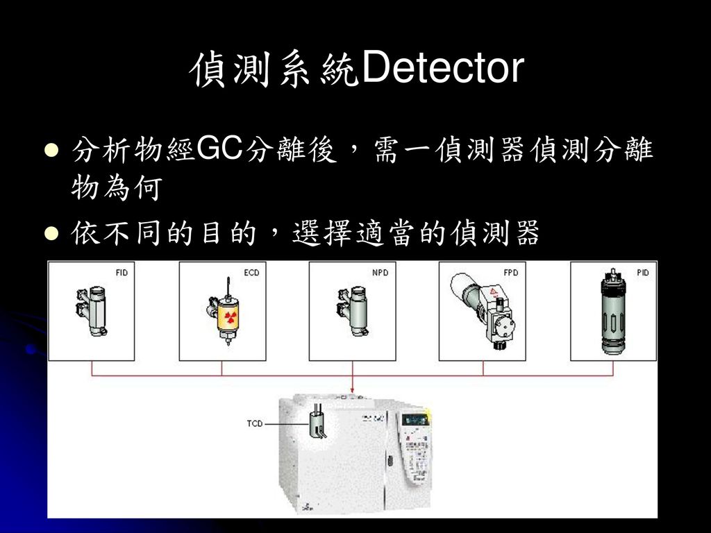 偵測系統Detector 分析物經GC分離後，需一偵測器偵測分離物為何 依不同的目的，選擇適當的偵測器