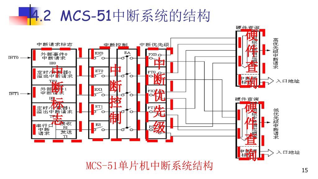 4.2 MCS-51中断系统的结构 硬 件 查 中 询 中 中 断 断 断 优 控 标 先 制 志 级 硬 件 查 询