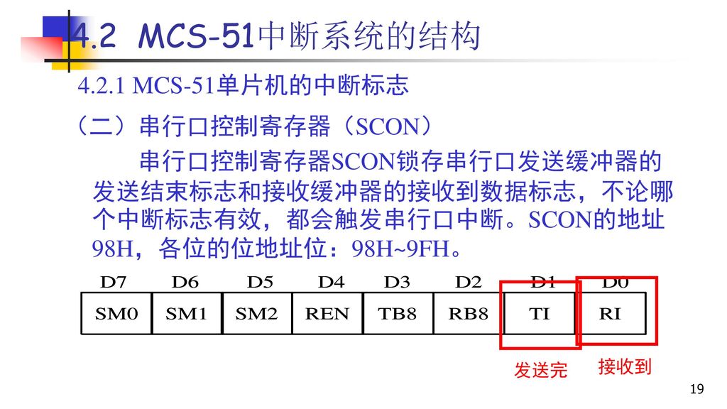 4.2 MCS-51中断系统的结构 MCS-51单片机的中断标志 （二）串行口控制寄存器（SCON）