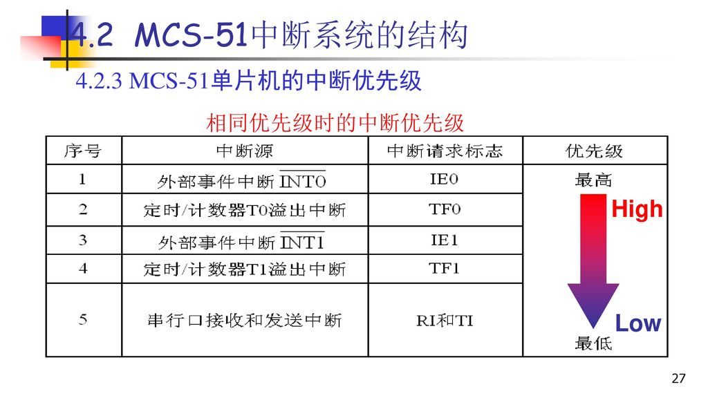 4.2 MCS-51中断系统的结构 MCS-51单片机的中断优先级 相同优先级时的中断优先级 High Low