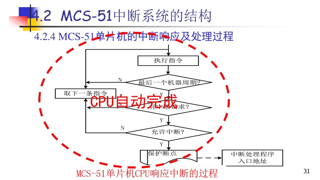 CPU自动完成 4.2 MCS-51中断系统的结构 MCS-51单片机的中断响应及处理过程