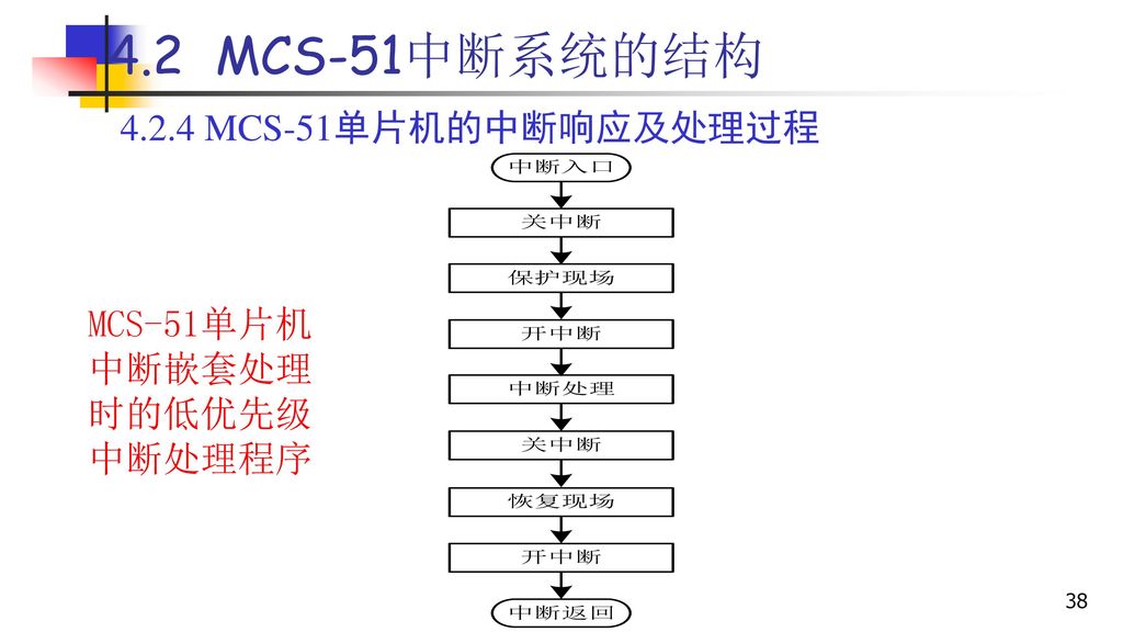 4.2 MCS-51中断系统的结构 MCS-51单片机的中断响应及处理过程