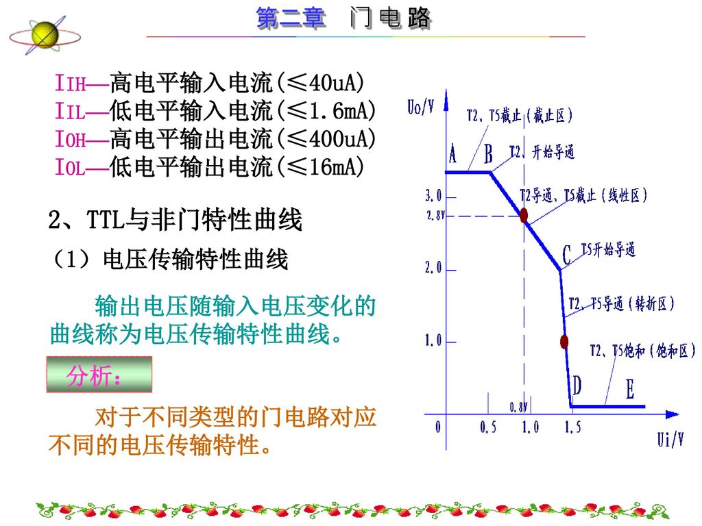 2、TTL与非门特性曲线 IIH—高电平输入电流(≤40uA) IIL—低电平输入电流(≤1.6mA)