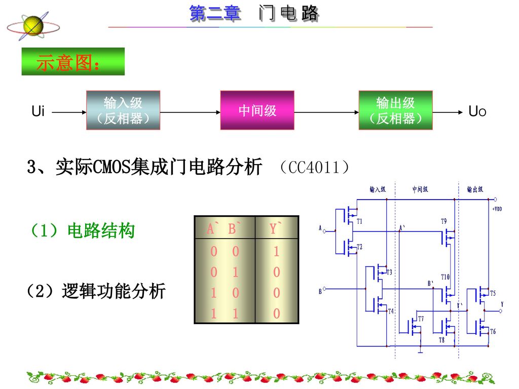 示意图： 3、实际CMOS集成门电路分析 （CC4011） （1）电路结构 （2）逻辑功能分析 Ui UO A` B` Y`