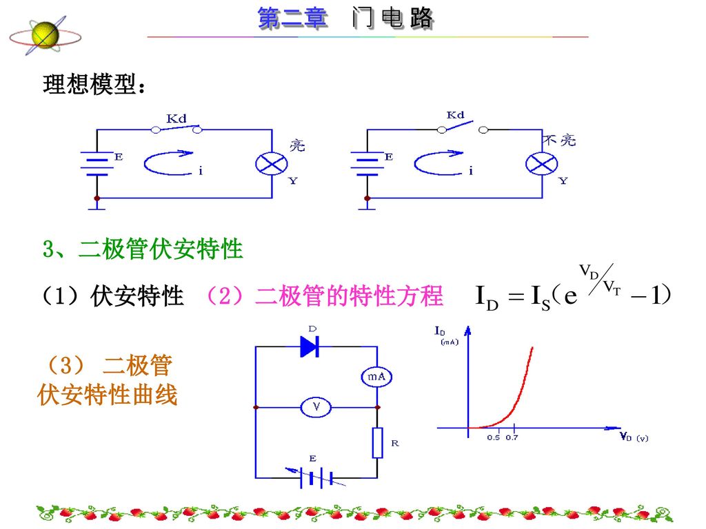 理想模型： 3、二极管伏安特性 （1）伏安特性 （2）二极管的特性方程 （3） 二极管伏安特性曲线