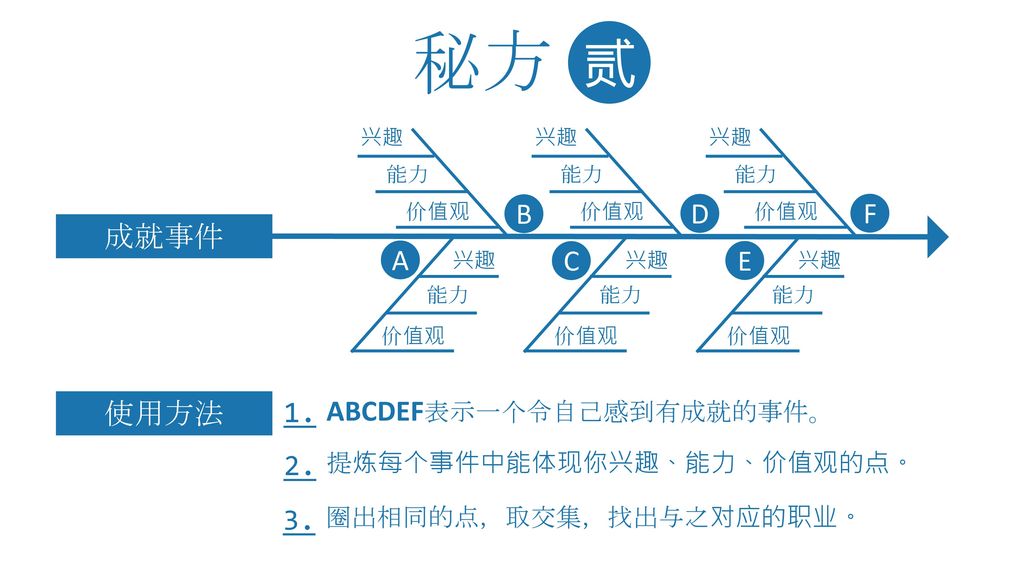 秘方 贰 B D F 成就事件 A C E 使用方法 1. ABCDEF表示一个令自己感到有成就的事件。 2. 3.