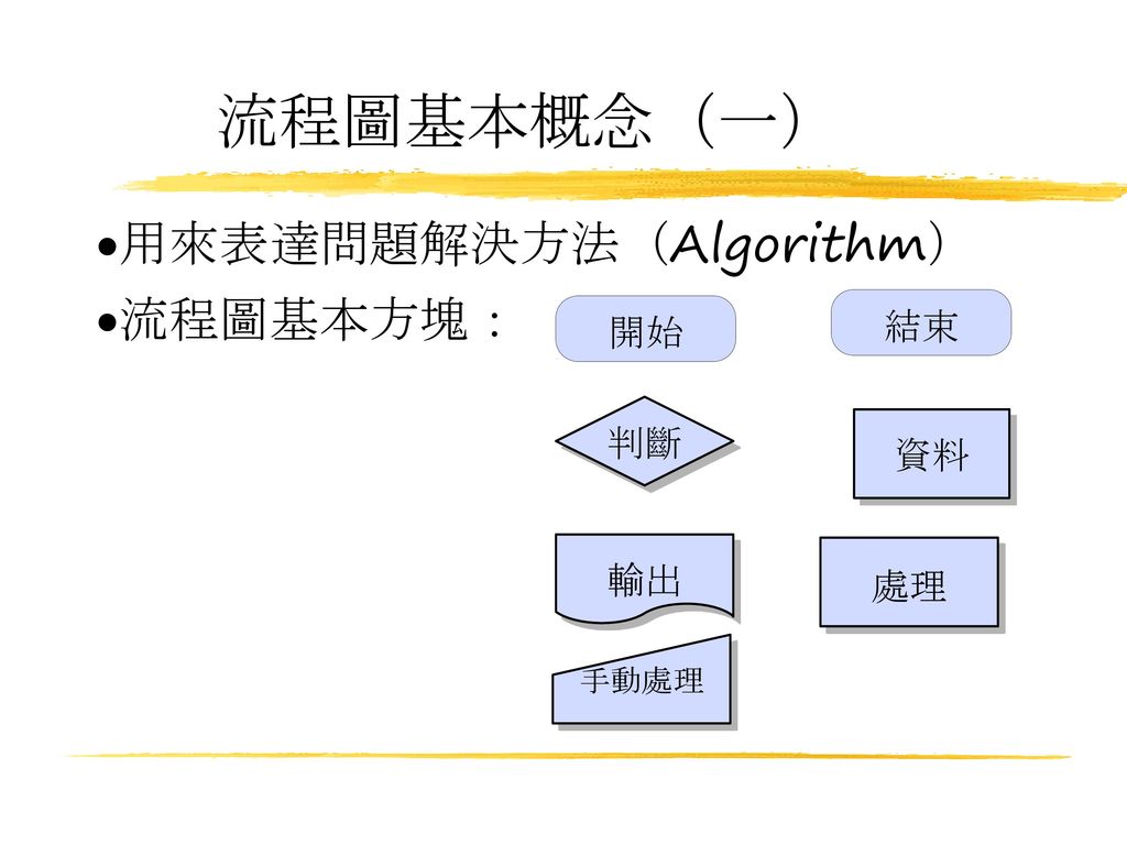 流程圖基本概念（一） 用來表達問題解決方法（Algorithm） 流程圖基本方塊： 開始 結束 判斷 資料 輸出 處理 手動處理