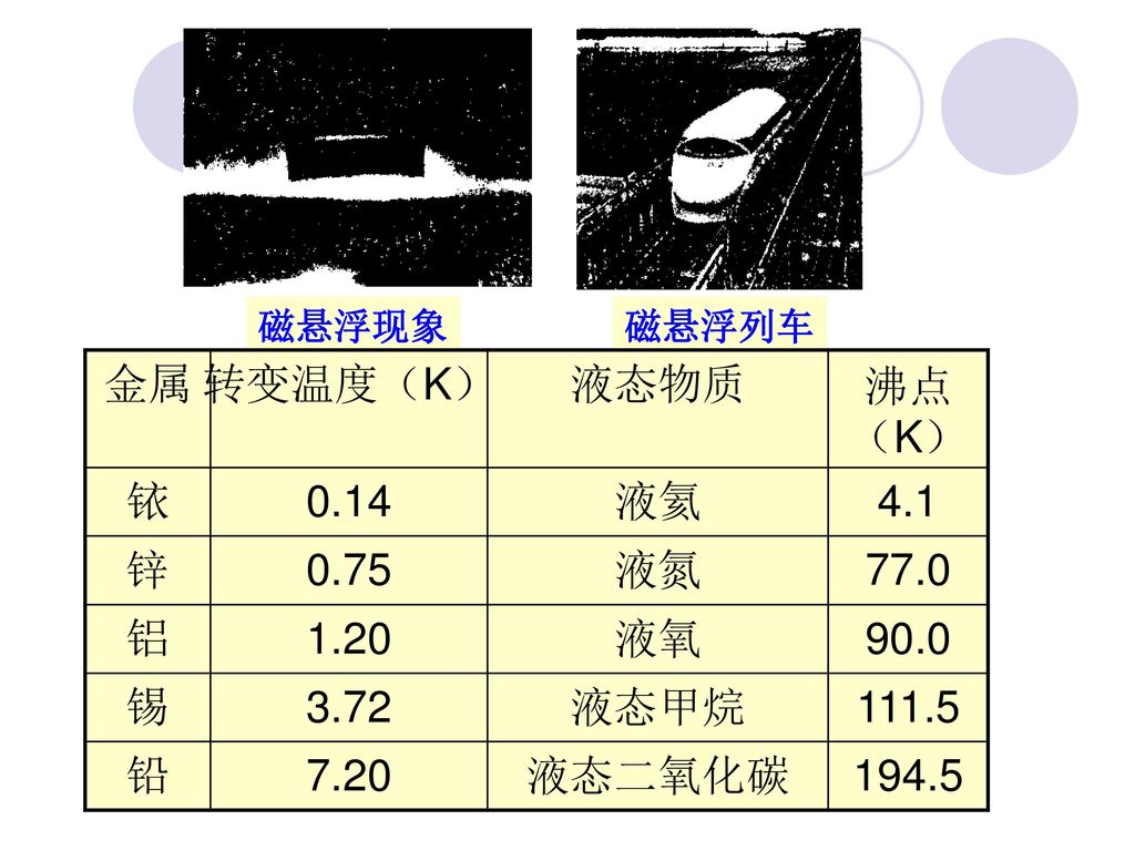 金属 转变温度（K） 液态物质 沸点（K） 铱 0.14 液氦 4.1 锌 0.75 液氮 77.0 铝 1.20 液氧 90.0 锡