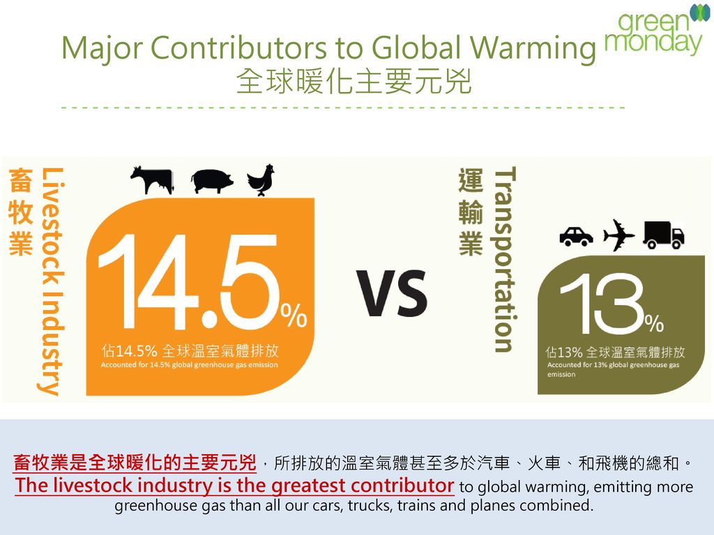Major Contributors to Global Warming 全球暖化主要元兇