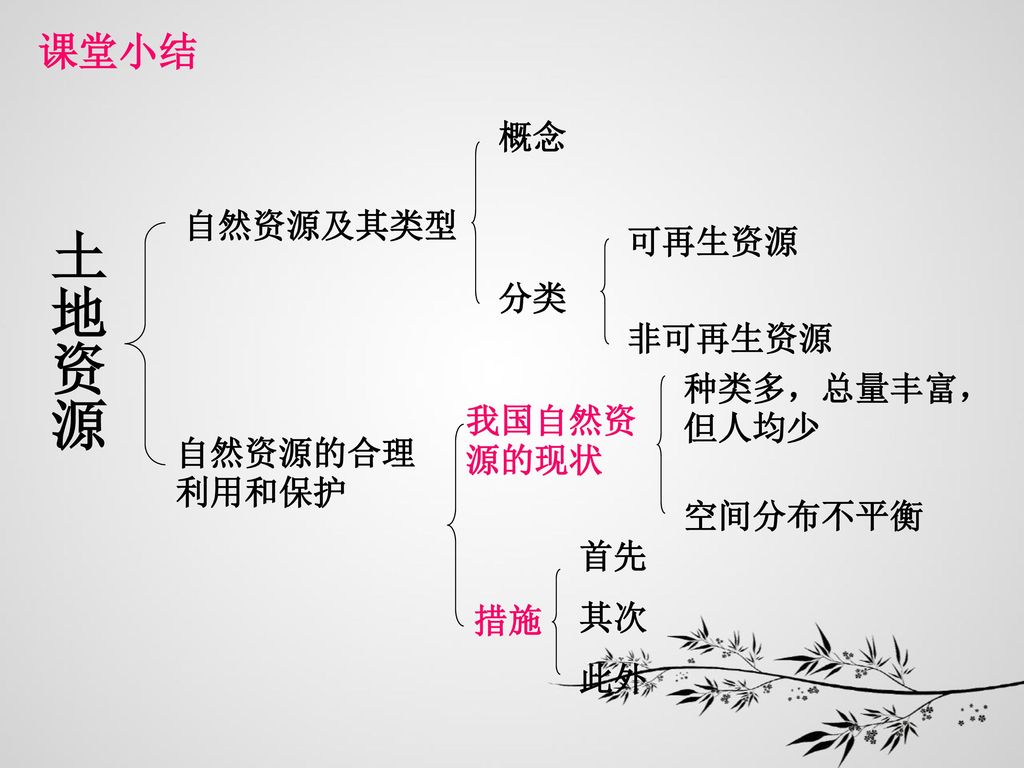 第三单元自然资源第一课自然资源土溪初级中学孙牟玲 Ppt Download