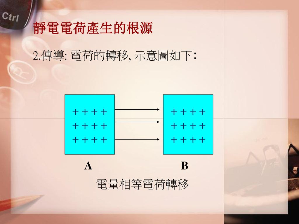 靜電電荷產生的根源 2.傳導: 電荷的轉移, 示意圖如下: A B 電量相等電荷轉移