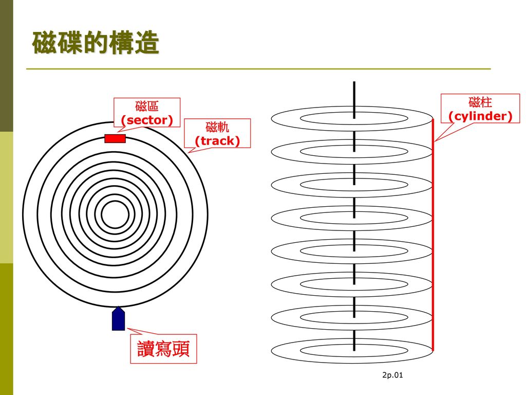磁碟的構造 磁柱(cylinder) 磁區(sector) 磁軌(track) 讀寫頭