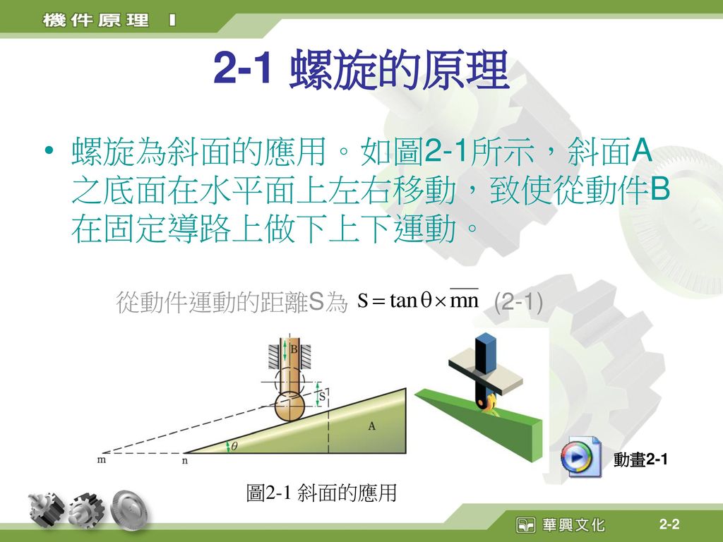 2-1 螺旋的原理 螺旋為斜面的應用。如圖2-1所示，斜面A之底面在水平面上左右移動，致使從動件B在固定導路上做下上下運動。
