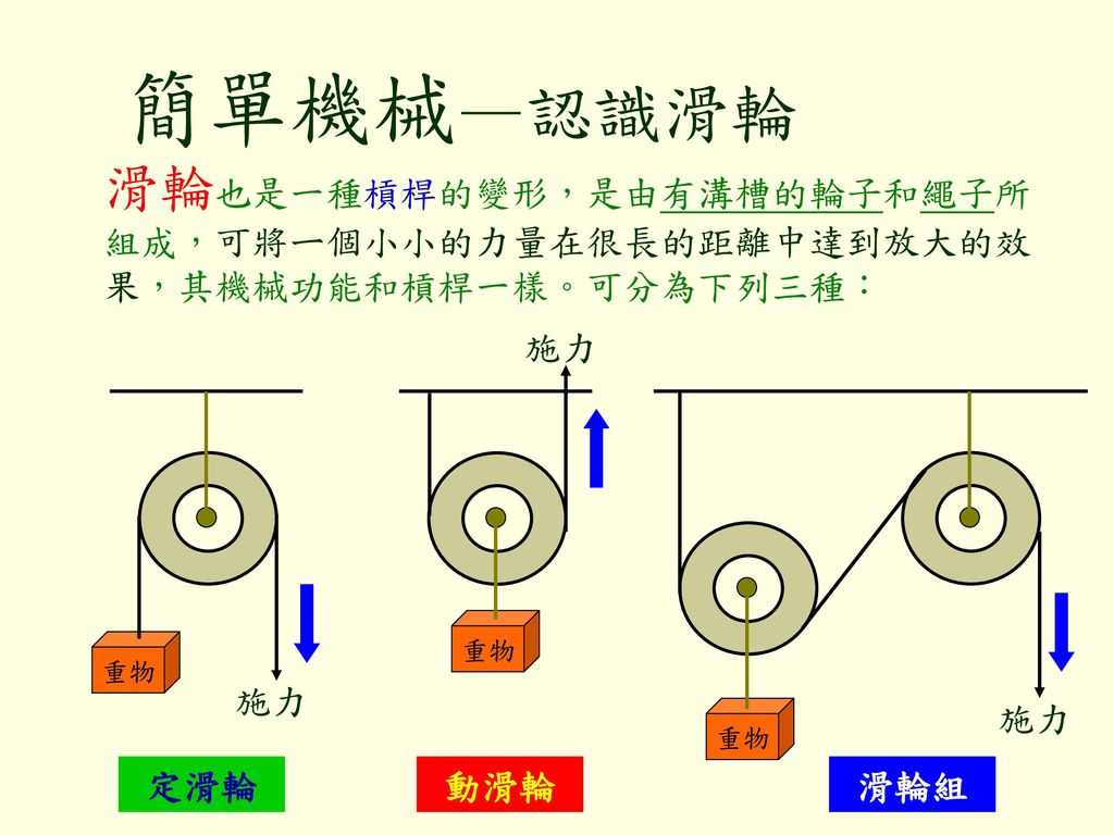 簡單機械—認識滑輪 滑輪也是一種槓桿的變形，是由有溝槽的輪子和繩子所組成，可將ㄧ個小小的力量在很長的距離中達到放大的效果，其機械功能和槓桿一樣。可分為下列三種： 施力. 重物. 重物. 重物.