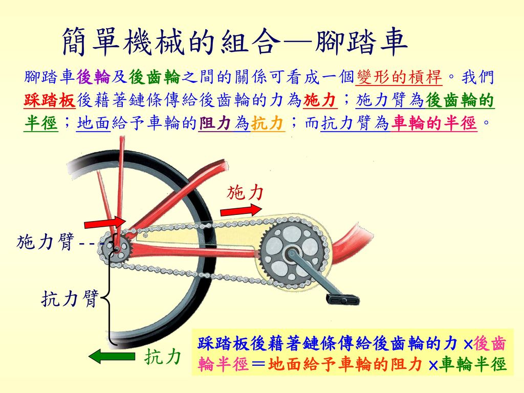 簡單機械的組合—腳踏車 施力 施力臂--- 抗力臂 抗力 腳踏車後輪及後齒輪之間的關係可看成一個變形的槓桿。我們