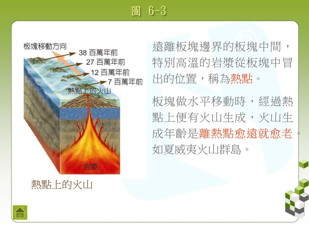 圖 6-3 遠離板塊邊界的板塊中間，特別高溫的岩漿從板塊中冒出的位置，稱為熱點。