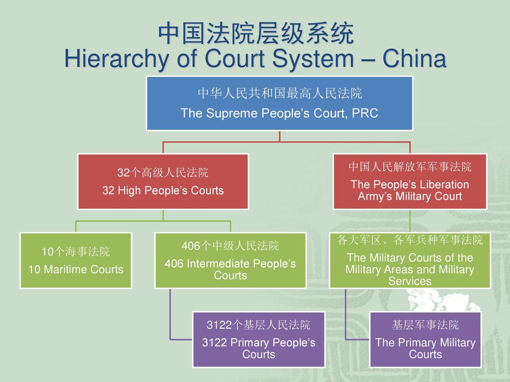 China Civil Judicial System: 2+1+1 - Chinese Lawyer In Shanghai ...