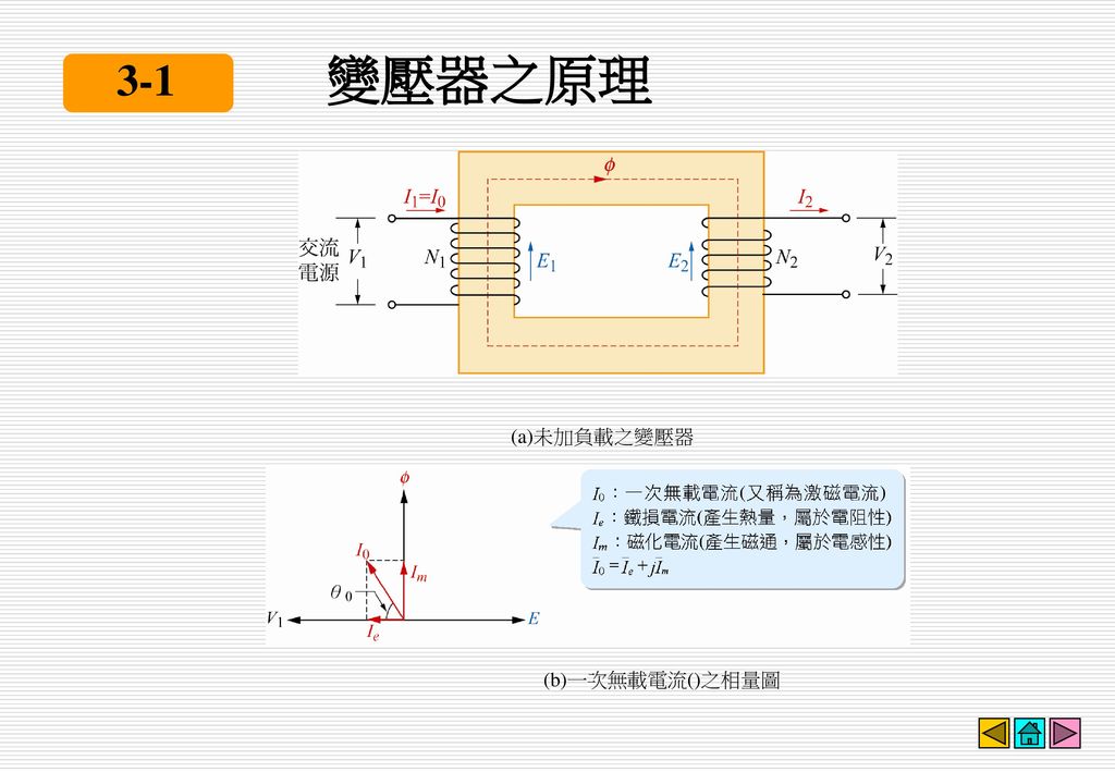 變壓器之原理 3-1 (a)未加負載之變壓器 (b)一次無載電流()之相量圖