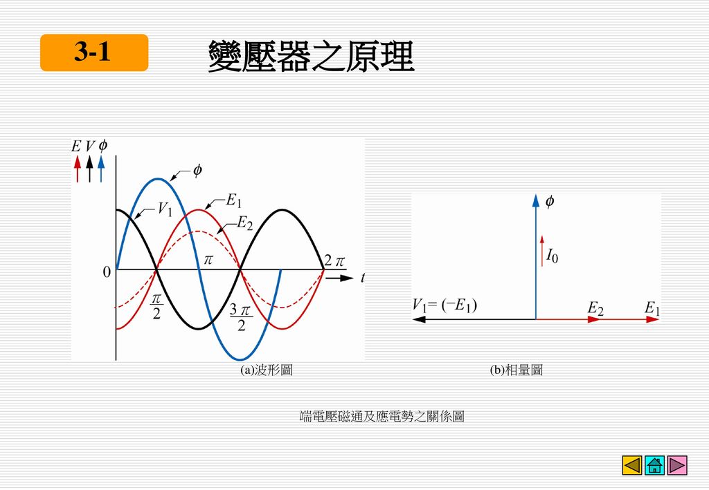 3-1 變壓器之原理 (a)波形圖 (b)相量圖 端電壓磁通及應電勢之關係圖