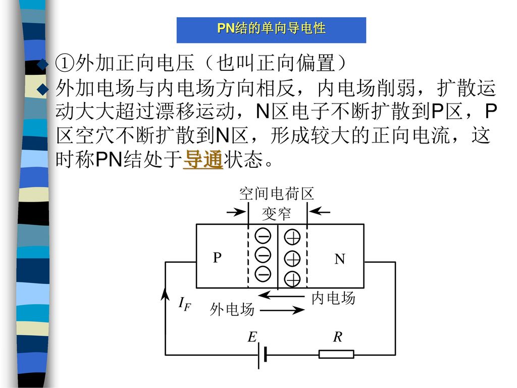 PN结的单向导电性 ①外加正向电压（也叫正向偏置） 外加电场与内电场方向相反，内电场削弱，扩散运动大大超过漂移运动，N区电子不断扩散到P区，P区空穴不断扩散到N区，形成较大的正向电流，这时称PN结处于导通状态。