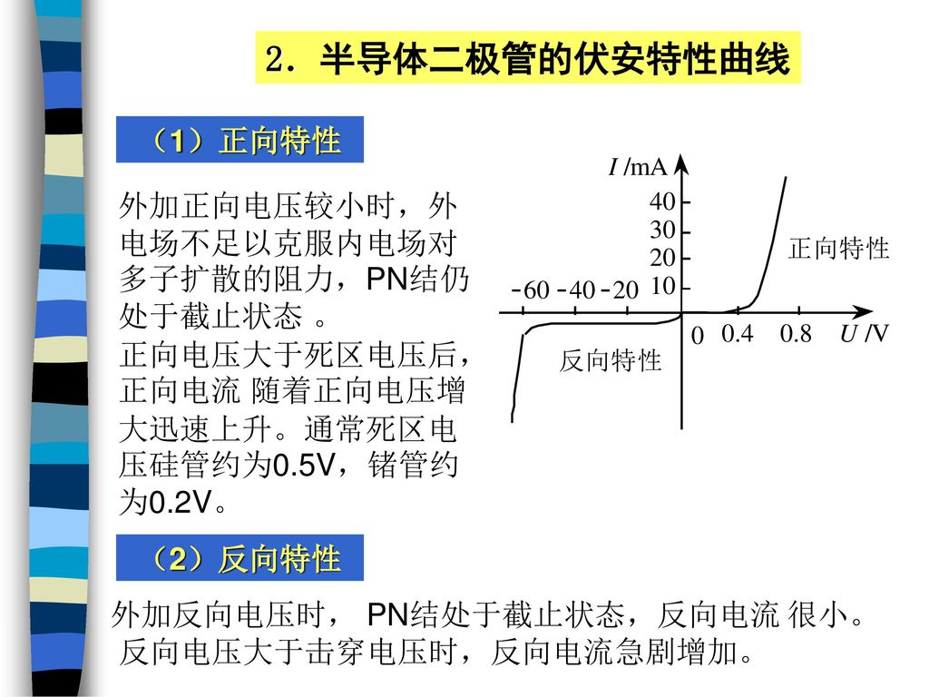2．半导体二极管的伏安特性曲线 （1）正向特性 外加正向电压较小时，外电场不足以克服内电场对多子扩散的阻力，PN结仍处于截止状态 。