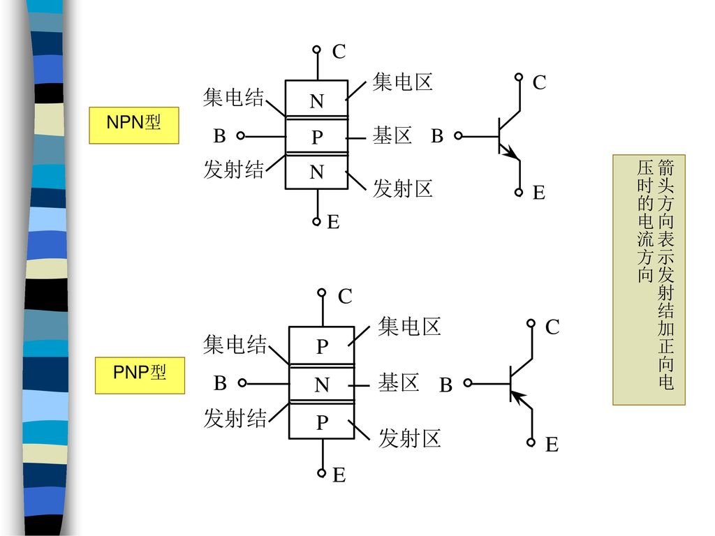 NPN型 箭头方向表示发射结加正向电压时的电流方向 PNP型