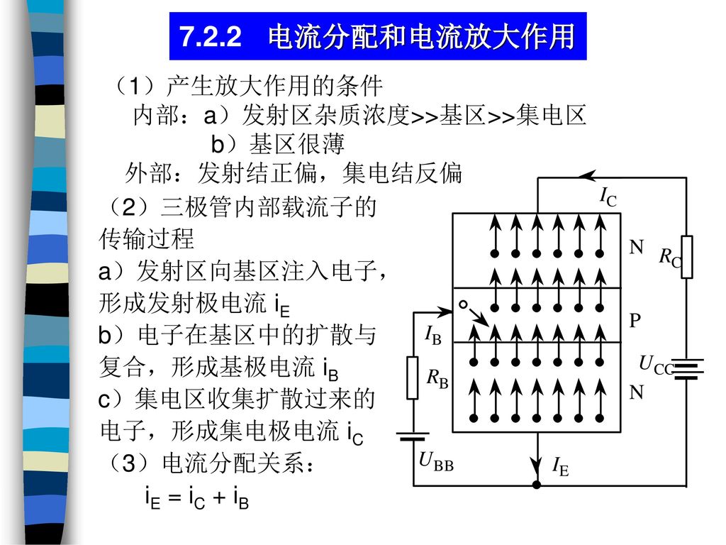 7.2.2 电流分配和电流放大作用 （1）产生放大作用的条件 内部：a）发射区杂质浓度>>基区>>集电区