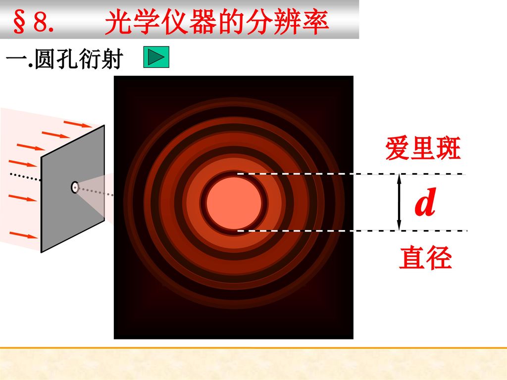 §8. 光学仪器的分辨率 圆孔爱里 一.圆孔衍射 d 爱里斑 直径