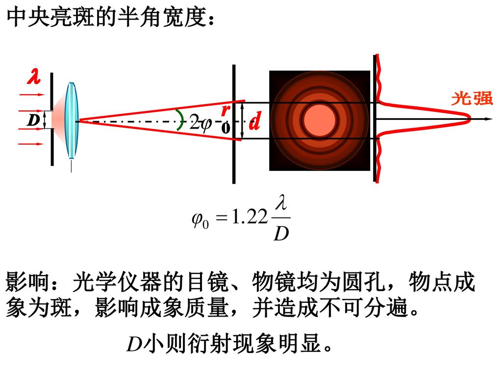 l 光强 r d D 中央亮斑的半角宽度： 2φ 影响：光学仪器的目镜、物镜均为圆孔，物点成象为斑，影响成象质量，并造成不可分遍。