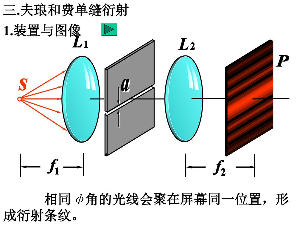 三.夫琅和费单缝衍射 1.装置与图像 s P L 1 a 2 f 相同φ角的光线会聚在屏幕同一位置，形成衍射条纹。
