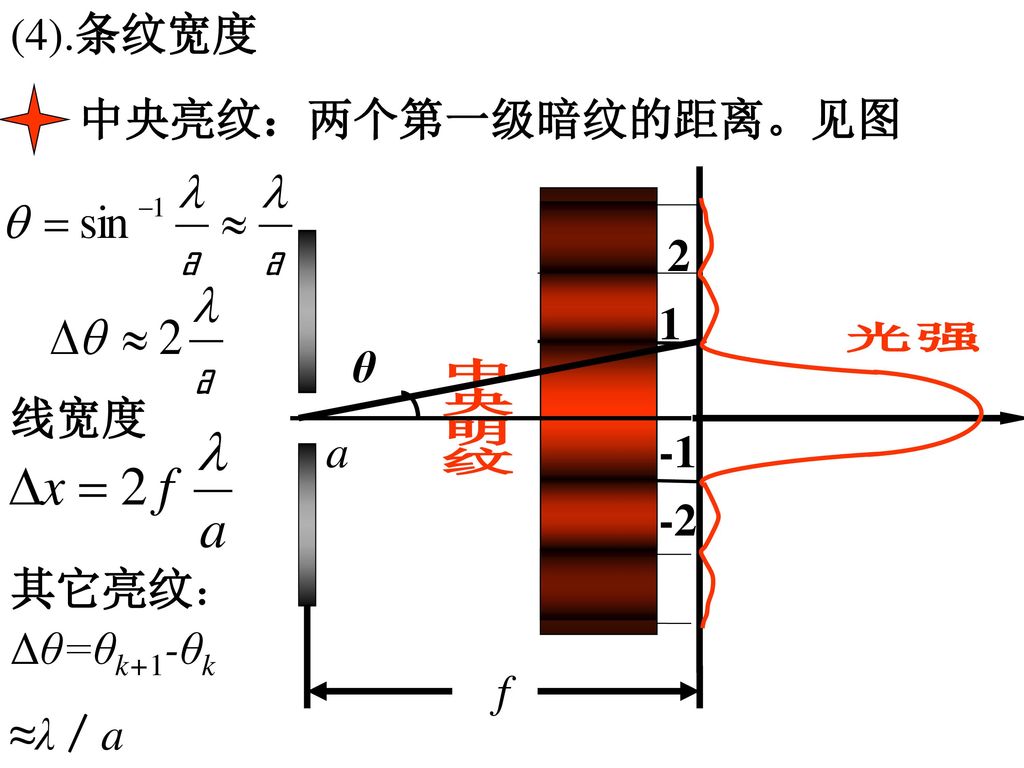 光强 中央明纹 (4).条纹宽度 中央亮纹：两个第一级暗纹的距离。见图 2 1 θ 线宽度 a 其它亮纹： Δθ=θk+1-θk