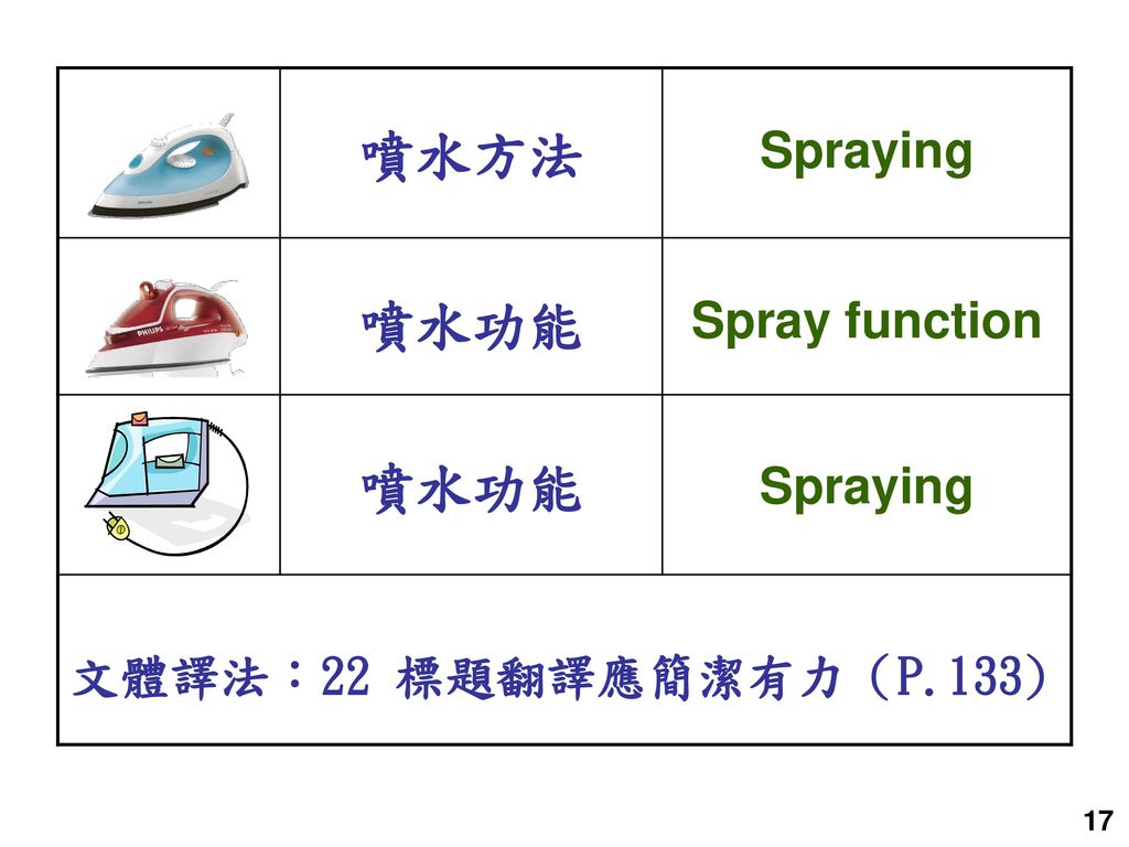噴水方法 Spraying 噴水功能 Spray function 文體譯法：22 標題翻譯應簡潔有力（P.133) 17