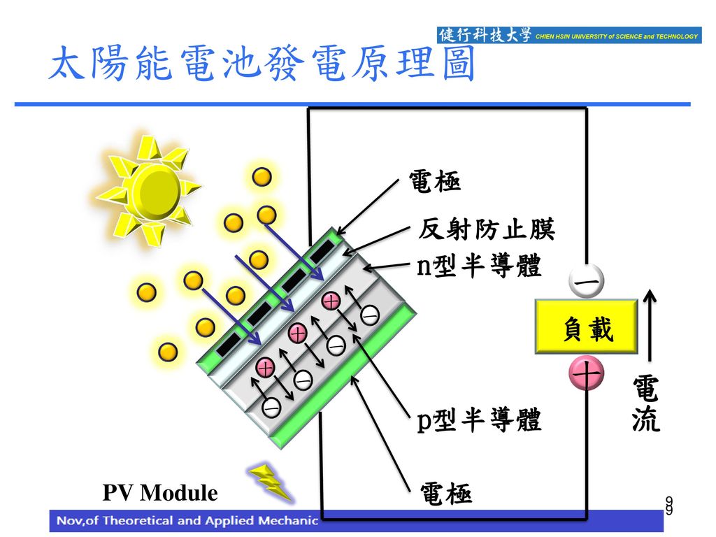太陽能電池發電原理圖 電極 反射防止膜 n型半導體 一 一 十 負載 一 十 一 十 十 電流 一 p型半導體 PV Module 電極 9