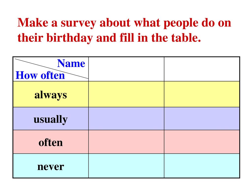 Make a survey about what people do on their birthday and fill in the table.