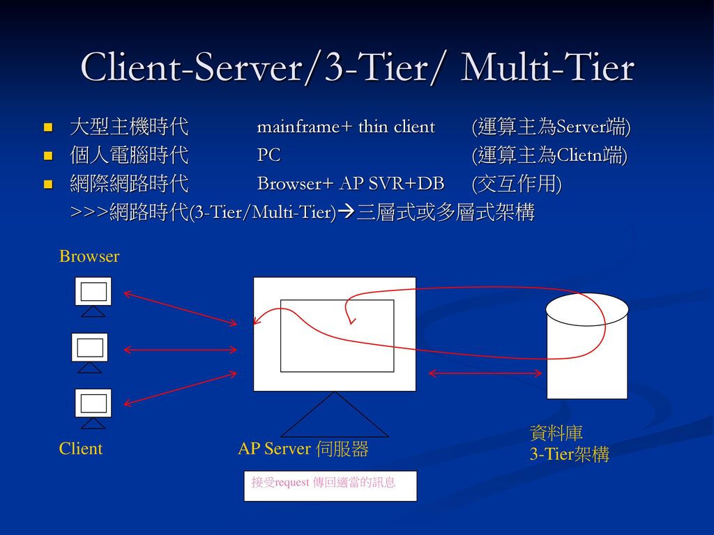 Client-Server/3-Tier/ Multi-Tier