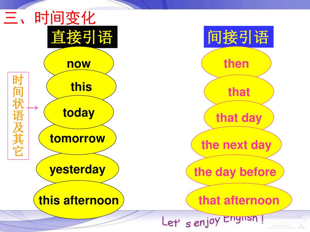 三、时间变化 直接引语 间接引语 now then this 时间状语及其它 that today → that day tomorrow