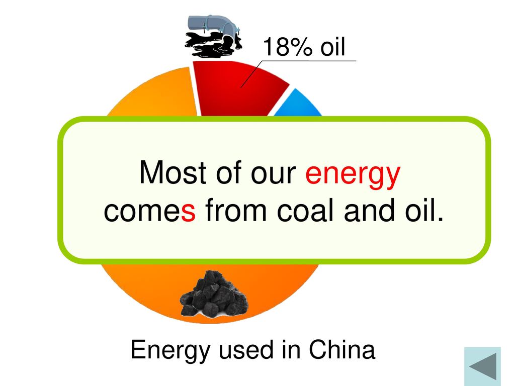 Most of our energy comes from coal and oil. 18% oil 70% coal