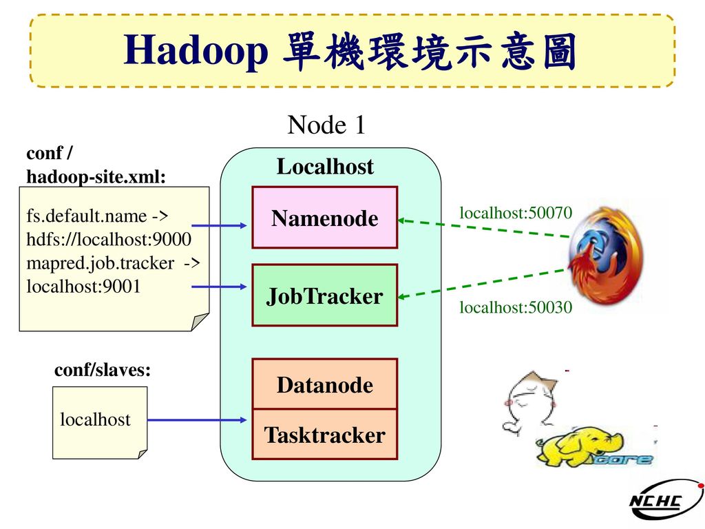 Hadoop 單機環境示意圖 Node 1 Localhost Namenode JobTracker Datanode
