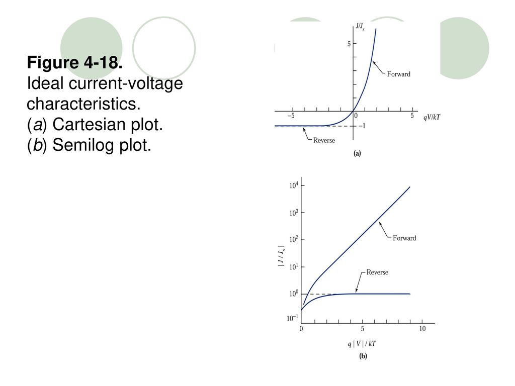 Figure Ideal current-voltage characteristics. (a) Cartesian plot