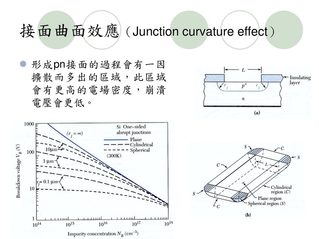 接面曲面效應（Junction curvature effect）