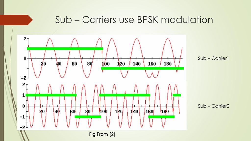 Sub – Carriers use BPSK modulation