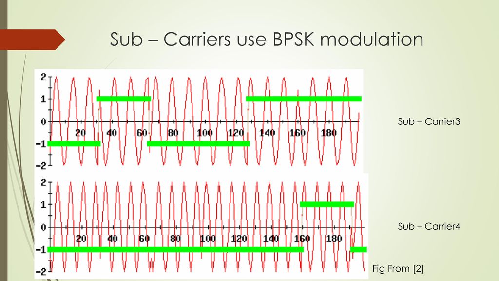 Sub – Carriers use BPSK modulation