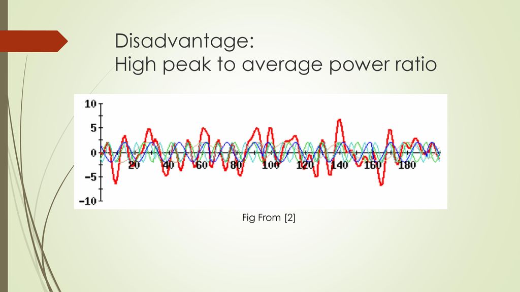 Disadvantage: High peak to average power ratio