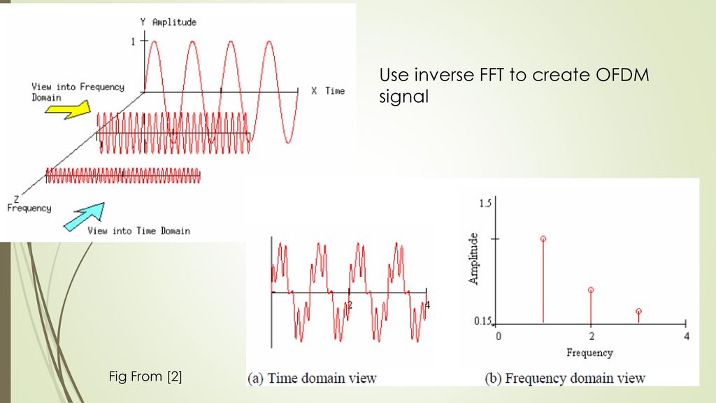 Use inverse FFT to create OFDM signal